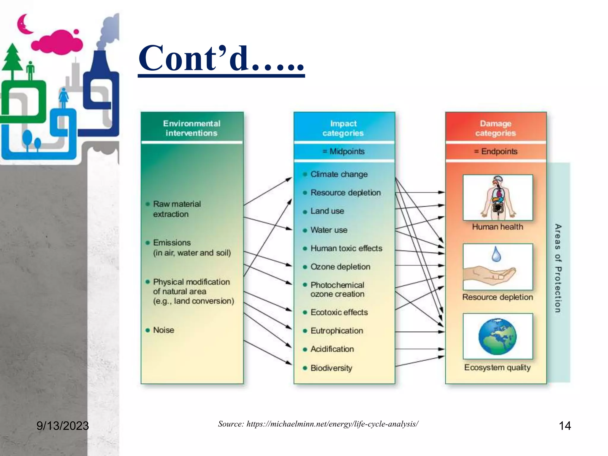 Cont’d…..
9/13/2023 Source: https://michaelminn.net/energy/life-cycle-analysis/ 14
 