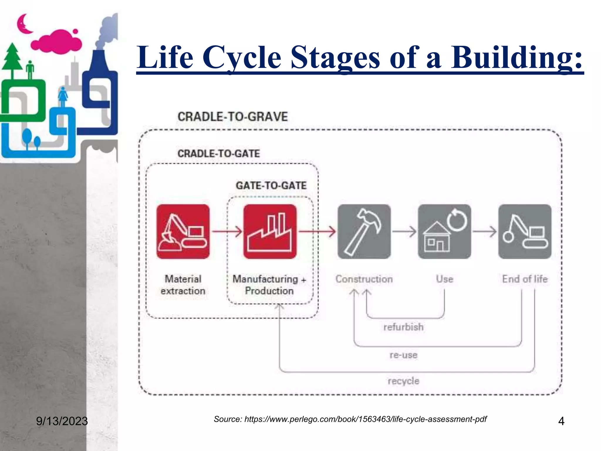 Life Cycle Stages of a Building:
9/13/2023 Source: https://www.perlego.com/book/1563463/life-cycle-assessment-pdf 4
 
