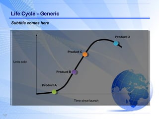 Life Cycle - Generic Units sold Time since launch Product A Product B Product C Product D Subtitle comes here 