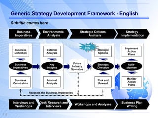 Generic Strategy Development Framework - English Environmental Analysis Business Imperatives Business Definition Business Constraints Business Imperatives External Analysis Internal Analysis Key Insights Strategic Options Analysis Strategy Implementation Implement Action Plans Monitor Action Plans Actie-plannen Strategic Options Risk and Reward Strategic Direction Reassess the Business Imperatives Desk Research and Interviews Interviews and Workshops Workshops and Analyses Business Plan Writing Crea-tivity Subtitle comes here Future Industry Scenarios Future Industry Scenarios 