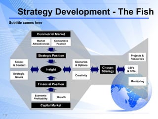 Strategy Development - The Fish Chosen Strategy Projects & Resources Monitoring Financial Position Strategic Position Capital Market Economic Profitability Growth Commercial Market Market Attractiveness Competitive Position Insight CSFs  & KPIs Strategic  Issues Scope  & Context Creativity Scenarios & Options Subtitle comes here 