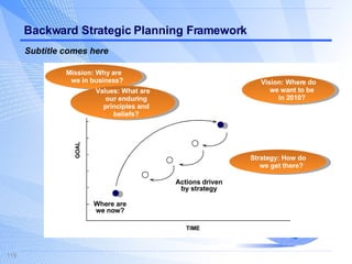 Backward Strategic Planning Framework TIME GOAL Actions driven by strategy Where are  we now?  Mission: Why are we in business? Values: What are our enduring principles and beliefs? Vision: Where do we want to be in 2010? Strategy: How do we get there? Subtitle comes here 