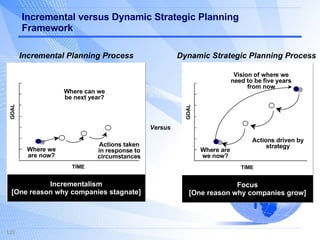 Incremental versus Dynamic Strategic Planning Framework Versus Incremental Planning Process Dynamic Strategic Planning Process Incrementalism [One reason why companies stagnate] TIME GOAL Where we are now? Actions taken in response to circumstances Where can we be next year? Focus [One reason why companies grow] TIME GOAL Actions driven by strategy Where are  we now?  Vision of where we need to be five years from now 