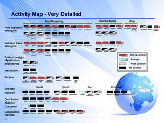 Activity Map - Very Detailed Geographic markets  Distribution channel  Customer  End use  Industry  System design /Application engineering Installation  Service  Customised  Standard Sub-systems  Food packaging Canning  Bottling  System Sales force OEM Direct Independent Agent MNC Regional National N.America L.America W.Europe E.Europe Middle East  & Africa Asia Japan Australasia Liquid Hybrid Dry Processed Pumps  Valves  Homogenisers  Tubular heat exchangers  Food Processing Evaporators  Tanks  Other Ohmic heaters Freezers & Refrigerators  Plate heat exchangers  Separators Air treatment  Automation Wrapping  Dryers Cartoning  Systems  Subcontractor management 3rd party maintenance Upgrades/ modifications Contract  Time/material  Own maintenance Conveyer systems  Aseptic processing systems  Blow moulding equipment Filtration equipment  Thermal & energy technology  Control systems  Sealing  Labelling  Global Standard Dairy Brewing Soft drinks Juices  Cheese  Ice Cream  Baked Snacks/ Confectionery Cereals Soups/sauces  Baby Food Oil/fats/margarines Project management Filling lines New business strengths Installed base strengths Canning  Bottling  Pumps  Valves  Homogenisers  Tubular heat exchangers  Evaporators  Tanks  Ohmic heaters Plate heat exchangers  Separators Wrapping  Dryers Cartoning  Sealing  Labelling  Filling lines Convenience food Customer  DIY Spare parts  Freezers & Refrigerators  Automation Conveyer systems  Aseptic processing systems  Blow moulding equipment Filtration equipment  Control systems  Strong position Average Weak position No position 