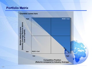 Portfolio Matrix Competitive Position (Returns compared to Industry Average) Market Attractiveness (Industry Average Returns above Cost of Capital) ROCE > CoC ROCE < CoC ROCE = CoC high low low high Charttitle comes here 
