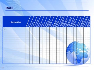 RACI Activities CEO Vulamehlo Gas Production Gas Circuit Utilities Water & Ash Monomers & Chemicals Fuels Production Integration Business Development Engineering Support Community Affairs / SDB Material Supply Contracts SHER Financial Services Information Mngement & Logistics Human Resources Rosebank / Other 1. Engineering Support 
