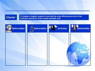 Charter To design a logistic system to provide the most efficienty service in the business operation at the lowest possible cost Deliverables Deliverables Deliverables . . . . . . . . . Activities  . . . 