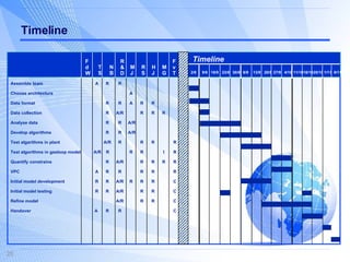 Timeline F d W T S N B R & D M J R S H J M G F v T 2/8 9/8 16/8 23/8 30/8 6/9 13/9 20/9 27/9 4/10 11/10 18/10 25/10 1/11 8/11 Timeline Assemble team   A   R   R Choose architecture A Data format   R   R A R R Data collection   R   A/R R R R Analyse data   R   R  A/R Develop algorithms   R   R  A/R Test algarithms in plant   A/R   R R R R Test algorithms in gasloop model   A/R   R R R I R Quantify constrains   R   A/R R R R R VPC   A   R   R R R R Initial model development   R   R   A/R R R R C Initial model testing   R   R   A/R R R C Refine model   A/R R R C Handover   A   R   R C 