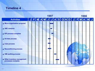 Timeline 4 Activities J F M A M J J A S O N D J F M A M J Micro organisation proposal  ABC analysis KPI process complete Kit lists process 2-bin process Reconditioning process VMI auditing process Other inventory management processes complete 1997 1998 