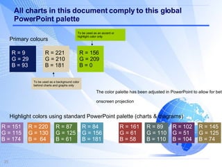 All charts in this document comply to this global PowerPoint palette R = 9 G = 29 B = 93 R = 156 G = 209 B = 0 R = 221 G = 210 B = 181 Primary colours Highlight colors using standard PowerPoint palette (charts & diagrams) To be used as an accent or highlight color only To be used as a background color behind charts and graphs only The color palette has been adjusted in PowerPoint to allow for better onscreen projection R = 161  G = 61 B = 58 R = 89  G = 110 B = 110 R = 102  G = 51 B = 104 R = 145  G = 125 B = 74 R = 151  G = 115 B = 174 R = 220  G = 130 B =  64 R = 87  G = 125 B = 61 R = 84  G = 156 B = 181 