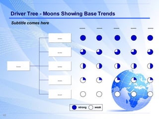 Driver Tree - Moons Showing Base Trends ..... ..... ..... ..... ..... ..... ..... ..... ..... ..... ..... strong weak Subtitle comes here 