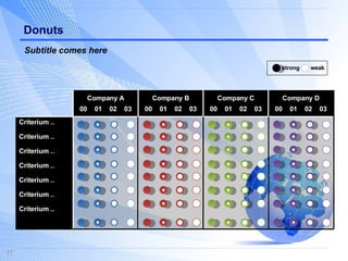 Donuts strong weak Subtitle comes here Company A 00  01  02  03 Company B 00  01  02  03 Company C 00  01  02  03 Company D 00  01  02  03 Criterium .. Criterium .. Criterium .. Criterium .. Criterium .. Criterium .. Criterium .. 