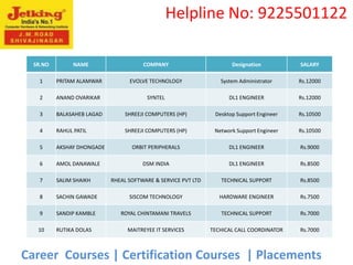 Helpline No: 9225501122

  SR.NO         NAME                   COMPANY                        Designation          SALARY

    1     PRITAM ALAMWAR          EVOLVE TECHNOLOGY               System Administrator     Rs.12000

    2     ANAND OVARIKAR                SYNTEL                       DL1 ENGINEER          Rs.12000

    3     BALASAHEB LAGAD       SHREEJI COMPUTERS (HP)          Desktop Support Engineer   Rs.10500

    4     RAHUL PATIL           SHREEJI COMPUTERS (HP)          Network Support Engineer   Rs.10500

    5     AKSHAY DHONGADE          ORBIT PERIPHERALS                 DL1 ENGINEER          Rs.9000

    6     AMOL DANAWALE                DSM INDIA                     DL1 ENGINEER          Rs.8500

    7     SALIM SHAIKH      RHEAL SOFTWARE & SERVICE PVT LTD      TECHNICAL SUPPORT        Rs.8500

    8     SACHIN GAWADE           SISCOM TECHNOLOGY               HARDWARE ENGINEER        Rs.7500

    9     SANDIP KAMBLE        ROYAL CHINTAMANI TRAVELS           TECHNICAL SUPPORT        Rs.7000

   10     RUTIKA DOLAS           MAITREYEE IT SERVICES         TECHICAL CALL COORDINATOR   Rs.7000



Career Courses | Certification Courses | Placements
 