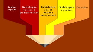 S umb er
sejarah
Kehidupan
politik &
pemerintahan
Kehidupan
social
budaya
masyarakat
.
Kehidupan
ekonomi
Keruntuhan
 