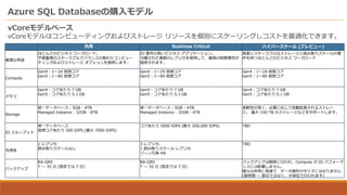 Azure SQL Databaseの購入モデル
vCoreモデルベース
vCoreモデルはコンピューティングおよびストレージ リソースを個別にスケーリングしコストを最適化できます。
汎用 Business Critical ハイパースケール (プレビュー)
最適な用途
ほとんどのビジネス ワークロード。
予算重視のスケーラブルでバランスの取れたコンピュー
ティングおよびストレージ オプションを提供します。
IO 要件の高いビジネス アプリケーション。
分離された複数のレプリカを使用して、最高の耐障害性が
提供されます。
高度にスケーラブルなストレージと読み取りスケールの要
件を持つほとんどのビジネス ワークロード
Compute
Gen4 : 1～24 仮想コア
Gen5 : 1～80 仮想コア
Gen4 : 1～24 仮想コア
Gen5 : 1～80 仮想コア
Gen4 : 1～24 仮想コア
Gen5 : 1～80 仮想コア
メモリ
Gen4 : コアあたり 7 GB
Gen5 : コアあたり 5.1 GB
Gen4 : コアあたり 7 GB
Gen5 : コアあたり 5.1 GB
Gen4 : コアあたり 7 GB
Gen5 : コアあたり 5.1 GB
Storage
単一データベース : 5GB - 4TB
Managed Instance : 32GB - 8TB
単一データベース : 5GB - 4TB
Managed Instance : 32GB - 4TB
柔軟性が高く、必要に応じて自動拡張されるストレー
ジ。 最大 100 TB のストレージなどをサポートします。
IO スループット
単一データベース
仮想コアあたり 500 IOPS (最大 7000 IOPS)
コアあたり 5000 IOPS (最大 200,000 IOPS) TBD
可用性
1 レプリカ
読み取りスケールなし
3 レプリカ、
1 読み取りスケール レプリカ
ゾーン冗長 HA
TBD
バックアップ
RA-GRS
7 ～ 35 日 (既定では 7 日)
RA-GRS
7 ～ 35 日 (既定では 7 日)
バックアップは瞬時に行われ、Compute の IO パフォーマ
ンスには影響しません。
復元は非常に高速で、データ操作のサイズにはなりません
(数時間 ～ 数日ではなく、分単位で行われます)
 