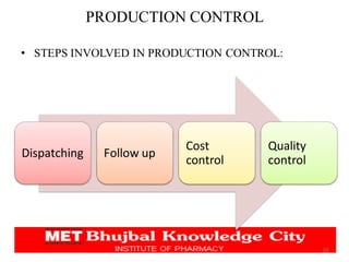 PRODUCTION CONTROL
• STEPS INVOLVED IN PRODUCTION CONTROL:
20
Dispatching Follow up
Cost
control
Quality
control
 
