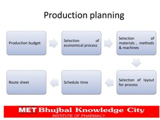 Production planning
5
Production budget
Selection of
economical process
Selection of
materials , methods
& machines
Selection of layout
for process
Schedule time
Route sheet
 