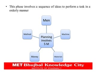 • This phase involves a sequence of ideas to perform a task in a
orderly manner
7
Planning
involves
5 M
Men
Machine
Materials
Money
Method
 