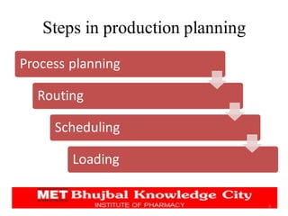Steps in production planning
Process planning
Routing
Scheduling
Loading
8
 