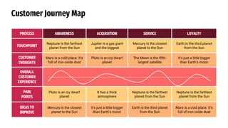 Customer Journey Map
PROCESS AWARENESS ACQUISITION SERVICE LOYALTY
TOUCHPOINT
Neptune is the farthest
planet from the Sun
Jupiter is a gas giant
and the biggest
Mercury is the closest
planet to the Sun
Earth is the third planet
from the Sun
CUSTOMER
THOUGHTS
Mars is a cold place. It’s
full of iron oxide dust
Pluto is an icy dwarf
planet
The Moon is the fifth-
largest satellite
It's just a little bigger
than Earth's moon
OVERALL
CUSTOMER
EXPERIENCE
PAIN
POINTS
Pluto is an icy dwarf
planet
It has a thick
atmosphere
Neptune is the farthest
planet from the Sun
Neptune is the farthest
planet from the Sun
IDEAS TO
IMPROVE
Mercury is the closest
planet to the Sun
It's just a little bigger
than Earth's moon
Earth is the third planet
from the Sun
Mars is a cold place. It’s
full of iron oxide dust
 