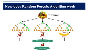 Random forest Algorithm using machine learnig.pptx