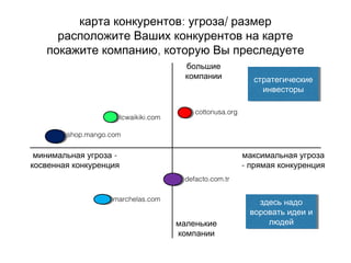 : /карта конкурентов угроза размер
расположите Ваших конкурентов на карте
,покажите компанию которую Вы преследуете
большие
компании
максимальная угроза
- прямая конкуренция
маленькие
компании
-минимальная угроза
косвенная конкуренция
здесь надо
воровать идеи и
людей
здесь надо
воровать идеи и
людей
стратегические
инвесторы
стратегические
инвесторы
lcwaikiki.com
cottonusa.org
defacto.com.tr
shop.mango.com
marchelas.com
 