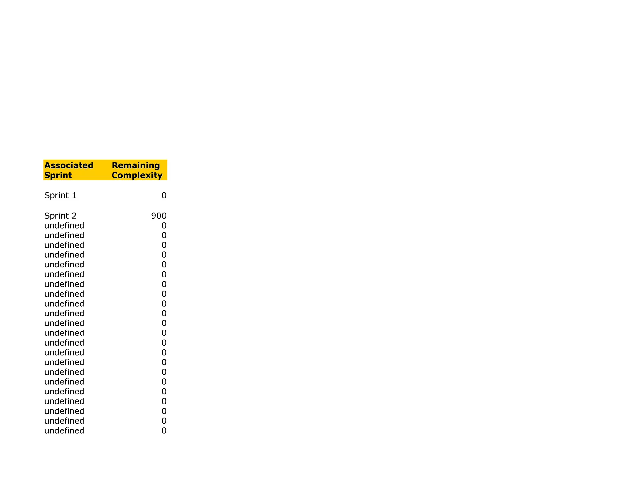 ct

t




     Associated   Remaining
     Sprint       Complexity

     Sprint 1              0

     Sprint 2            900
     undefined             0
     undefined             0
     undefined             0
     undefined             0
     undefined             0
     undefined             0
     undefined             0
     undefined             0
     undefined             0
     undefined             0
     undefined             0
     undefined             0
     undefined             0
     undefined             0
     undefined             0
     undefined             0
     undefined             0
     undefined             0
     undefined             0
     undefined             0
     undefined             0
     undefined             0
 