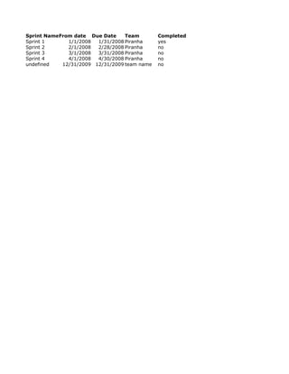 Sprint NameFrom date Due Date     Team        Completed
Sprint 1      1/1/2008  1/31/2008 Piranha     yes
Sprint 2      2/1/2008  2/28/2008 Piranha     no
Sprint 3      3/1/2008  3/31/2008 Piranha     no
Sprint 4      4/1/2008  4/30/2008 Piranha     no
undefined   12/31/2009 12/31/2009 team name   no
 