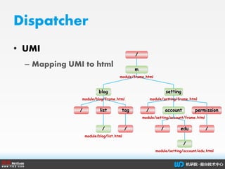 Dispatcher
• UMI
– Mapping UMI to html
m
blog
list tag/
setting
/ account permission
/ edu
/
/
/
/ /
module/frame.html
mod...