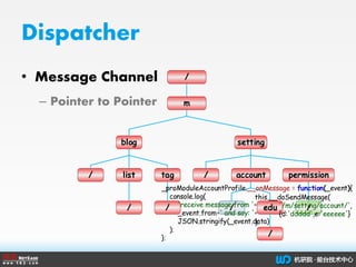 Dispatcher
• Message Channel
– Pointer to Pointer m
blog
list tag/
setting
/ account permission
/ edu
/
/
/
/ /
this.__doS...