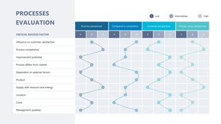 Business perspective Compared to competitors Customer perspectives Process owner perspective
CRITICAL SUCCESS FACTOR 1 2 3 1 2 3 1 2 3 1 2 3
Influence on customer satisfaction
Process competence
Improvement potential
Process differs from market
Dependent on external factors
Product
Supply with resource and energy
Location
Costs
Management qualities
PROCESSES
EVALUATION
Low Intermediate High
 