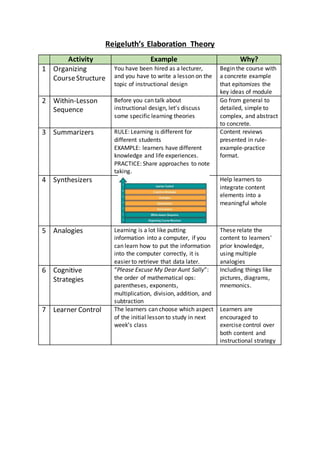 Reigeluth’s Elaboration Theory
Activity Example Why?
1 Organizing
CourseStructure
You have been hired as a lecturer,
and you have to write a lesson on the
topic of instructional design
Begin the course with
a concrete example
that epitomizes the
key ideas of module
2 Within-Lesson
Sequence
Before you can talk about
instructional design, let’s discuss
some specific learning theories
Go from general to
detailed, simple to
complex, and abstract
to concrete.
3 Summarizers RULE: Learning is different for
different students
EXAMPLE: learners have different
knowledge and life experiences.
PRACTICE: Share approaches to note
taking.
Content reviews
presented in rule-
example-practice
format.
4 Synthesizers Help learners to
integrate content
elements into a
meaningful whole
5 Analogies Learning is a lot like putting
information into a computer, if you
can learn how to put the information
into the computer correctly, it is
easier to retrieve that data later.
These relate the
content to learners'
prior knowledge,
using multiple
analogies
6 Cognitive
Strategies
“Please Excuse My Dear Aunt Sally”:
the order of mathematical ops:
parentheses, exponents,
multiplication, division, addition, and
subtraction
Including things like
pictures, diagrams,
mnemonics.
7 Learner Control The learners can choose which aspect
of the initial lesson to study in next
week’s class
Learners are
encouraged to
exercise control over
both content and
instructional strategy
 