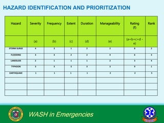 WASH in Emergencies
HAZARD IDENTIFICATION AND PRIORITIZATION
Hazard Severity Frequency Extent Duration Manageability Rating
(f)
Rank
(a) (b) (c) (d) (e)
(a+b+c+d -
e)
STORM SURGE 4 3 1 2 2 8 2
FLOODING 3 3 2 2 4 6 3
LANDSLIDE 2 1 1 1 2 3 4
TYPHOON 3 3 3 3 3 9 1
EARTHQUAKE 1 1 1 1 2 2 5
 
