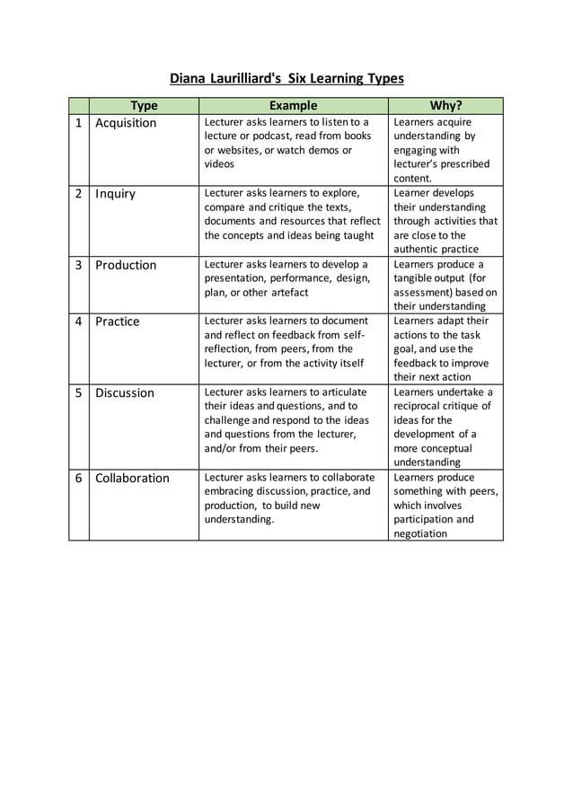 Designing Teaching: Laurilliard's Learning Types | DOCX | Workshops and ...
