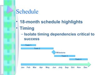 Schedule
• 18-month schedule highlights
• Timing
– Isolate timing dependencies critical to
success
Jan Feb Mar Apr May Jun July Sep Oct Nov Dec
Task 2Task 2
Task 3Task 3
Task 4Task 4
Task 1Task 1
Milestone
 