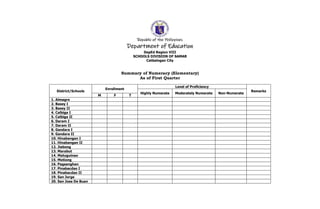Republic of the Philippines
Department of Education
DepEd Region VIII
SCHOOLS DIVISION OF SAMAR
Catbalogan City
Summary of Numeracy (Elementary)
As of First Quarter
District/Schools
Enrollment
Level of Proficiency
Remarks
Highly Numerate Moderately Numerate Non-Numerate
M F T
1. Almagro
2. Basey I
3. Basey II
4. Calbiga I
5. Calbiga II
6. Daram I
7. Daram II
8. Gandara I
9. Gandara II
10. Hinabangan I
11. Hinabangan II
12. Jiabong
13. Marabut
14. Matuguinao
15. Motiong
16. Pagsanghan
17. Pinabacdao I
18. Pinabacdao II
19. San Jorge
20. San Jose De Buan
 