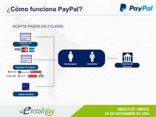 ¿Cómo funciona PayPal? 
ACEPTE PAGOS EN 2 CLICKS: 
TTaarrjjeettaass ddee 
CCrrééddiittoo 
SSaallddoo PPaayyPPaall 
CCoommpprraaddoorr VVeennddeeddoorr 
TTaarrjjeettaass ddee ddéébbiittoo 
CCuueennttaa ddee 
cchheeqquueess 
 