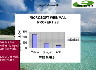 Usage of e-mails



                                     MICROSOFT WEB MAIL
                                         PROPERTIES
              USERS(MILLION)



                               300
                               200
                                                               Series1
e-mails are                    100
ominently used
ver the world.                  0
                                     Yahoo     Google    AOL
 tus of the web                              WEB MAILS
n the year of
 