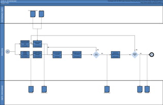 INFO.
EXCHANGE
REFERENCE
INFO.
PROCESS
LEVEL 2:
Project Title
Developed with the BIM Project Execution Planning Procedure by the Penn State CIC Research Team
http://www.engr/psu.edu/ae/cic/bimex
3D Model
END
PROCESS
START
PROCESS
4D Modeler
Link 3D Elements
to Activities
All Disciplines
Set Construction
Sequencing and
Flow
All Disciplines
Establish
Information
Exchange
Requirements
All Disciplines
Prepare/Adjust
Schedule
All Disciplines
Create New of
Modify Previous
3D Model
Productivity Information Lead Times
Schedule (Draft) 4D Model (Draft)
All Disciplines
Validate Accuracy
of 4D Models
Schedule 4D Model
All Disciplines
Review 4D
Model/Schedule
YES
NO
Schedule
optimize
d?
YES
NO
Model
correct?
4D MODELING
 
