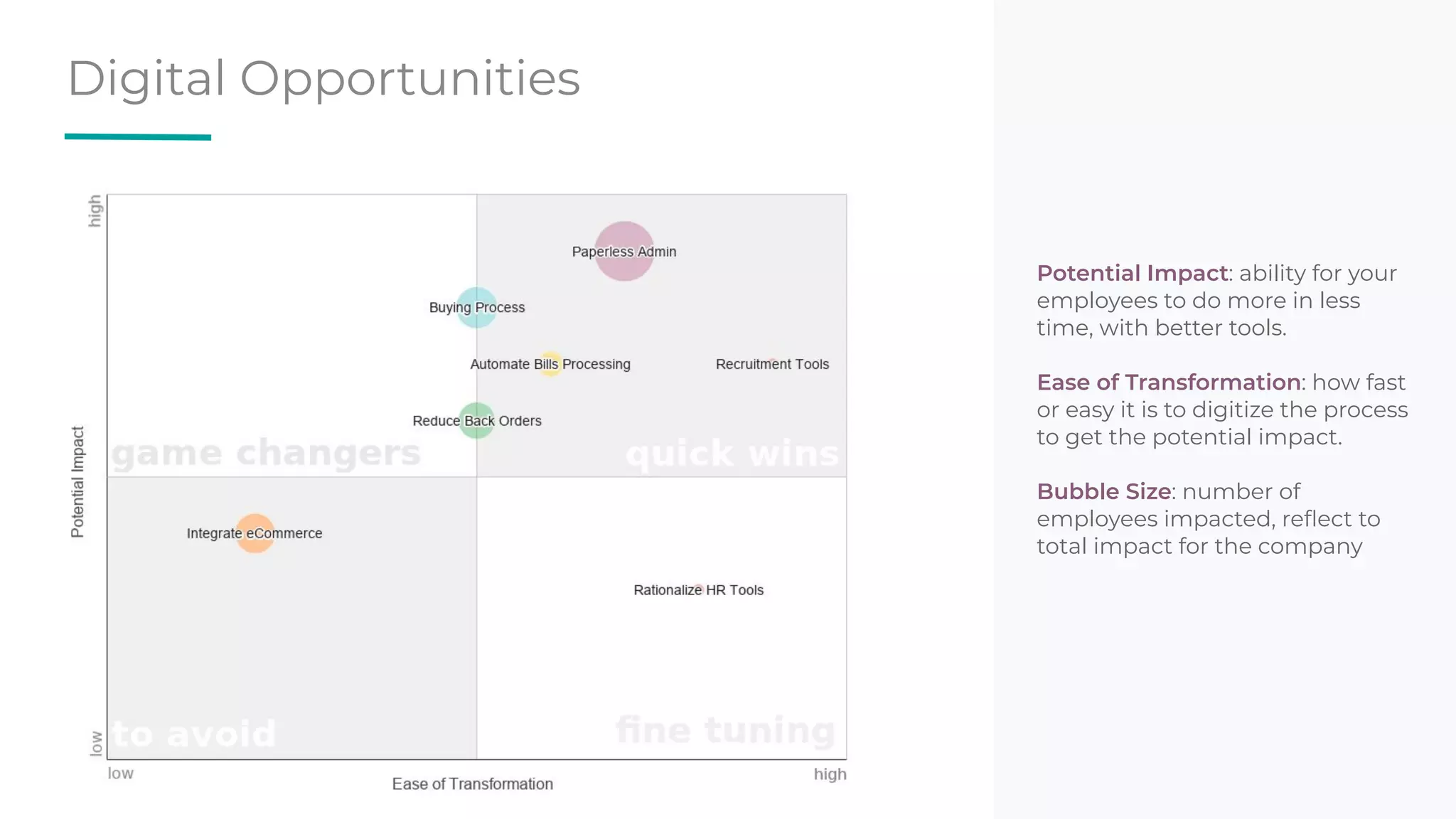 Potential Impact: ability for your
employees to do more in less
time, with better tools.
Ease of Transformation: how fast
or easy it is to digitize the process
to get the potential impact.
Bubble Size: number of
employees impacted, reﬂect to
total impact for the company
Digital Opportunities
 