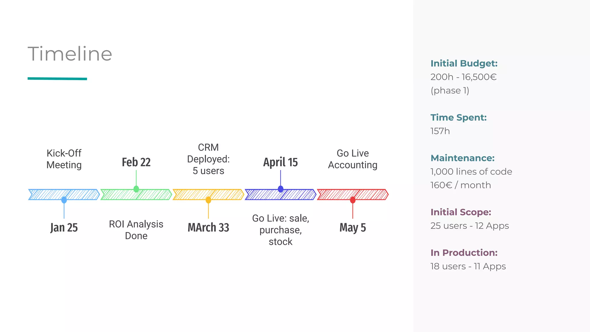 Timeline Initial Budget:
200h - 16,500€
(phase 1)
Time Spent:
157h
Maintenance:
1,000 lines of code
160€ / month
Initial Scope:
25 users - 12 Apps
In Production:
18 users - 11 Apps
Kick-Off
Meeting
Jan 25 MArch 33
CRM
Deployed:
5 users
May 5
Go Live
Accounting
April 15
Go Live: sale,
purchase,
stock
Feb 22
ROI Analysis
Done
 
