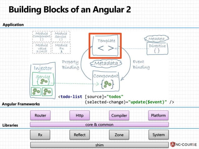 Template syntax in Angular 2 0 PPT Template syntax in Angular 2 0 PPT