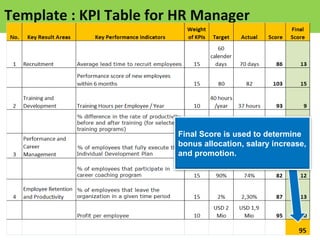 Template : KPI Table for HR Manager
Final Score is used to determine
bonus allocation, salary increase,
and promotion.
 