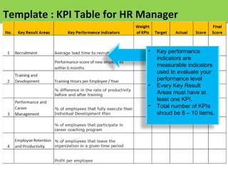 Template : KPI Table for HR Manager
• Key performance
indicators are
measurable indicators
used to evaluate your
performance level
• Every Key Result
Areas must have at
least one KPI.
• Total number of KPIs
shoud be 8 – 10 items.
 