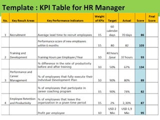Template : KPI Table for HR Manager
 