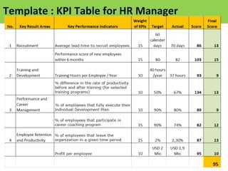 KPI for HR Manager - Sample of KPIs for HR | PPT