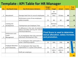 Template : KPI Table for HR Manager Final Score is used to determine bonus allocation, salary increase, and promotion. 