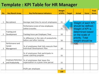 Template : KPI Table for HR Manager Weight of each KPI should be defined.  Weight of KPI is determined based on the scale of priority. Total weight should be 100.  