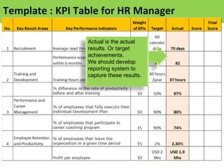Template : KPI Table for HR Manager Actual is the actual results. Or target achievements.  We should develop reporting sys...