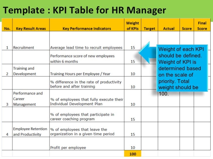 KPI for HR Manager - Sample of KPIs for HR